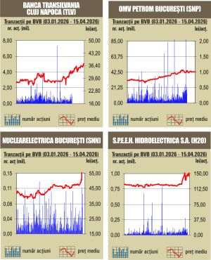 Aprecieri pentru indici, pe fondul unui rulaj redus